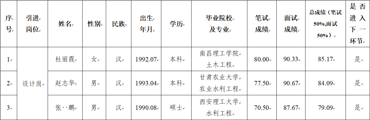 平?jīng)鍪谢A產(chǎn)業(yè)投資集團有限公司 2024年公開(kāi)招聘特殊人才筆試、面試成績(jì)公示(圖1)